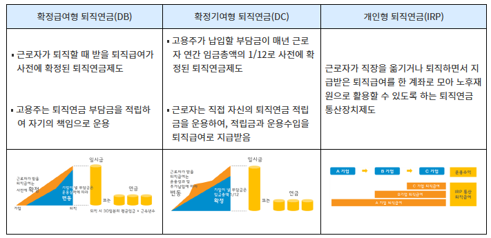 퇴직연금 종류및 특징