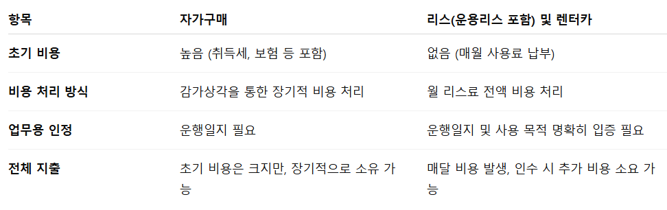 사업용 차량 리스 렌트 구매 비교