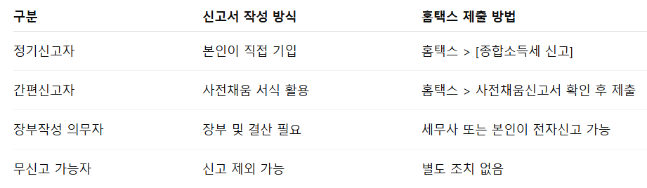 종합소득세 신고 대상